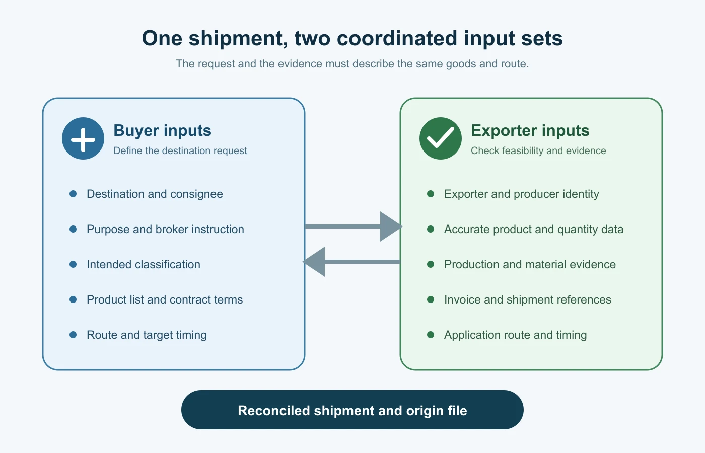 Buyer and exporter inputs needed to prepare for an origin check