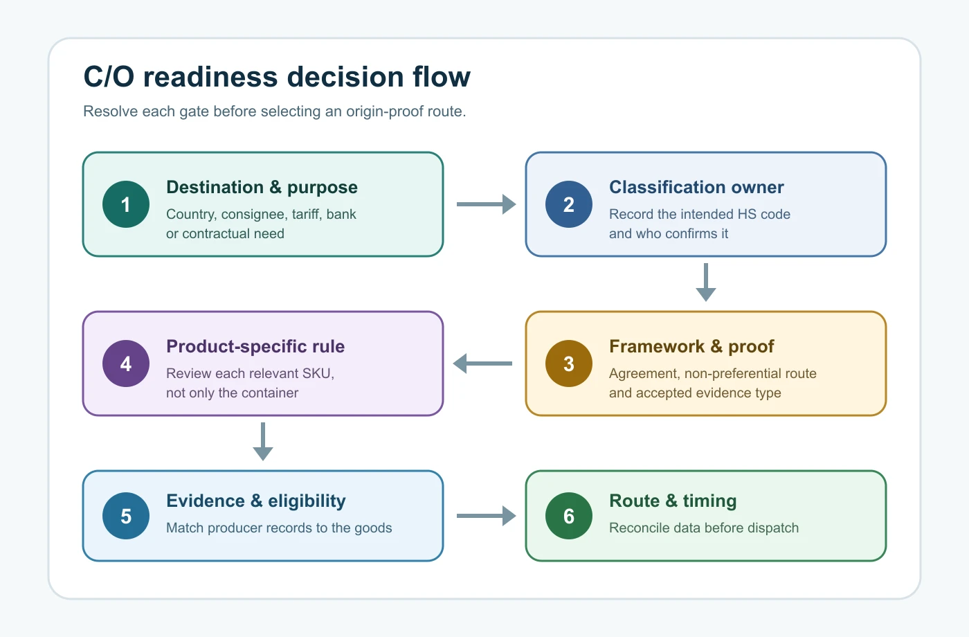 Six-step decision flow for checking a Certificate of Origin route