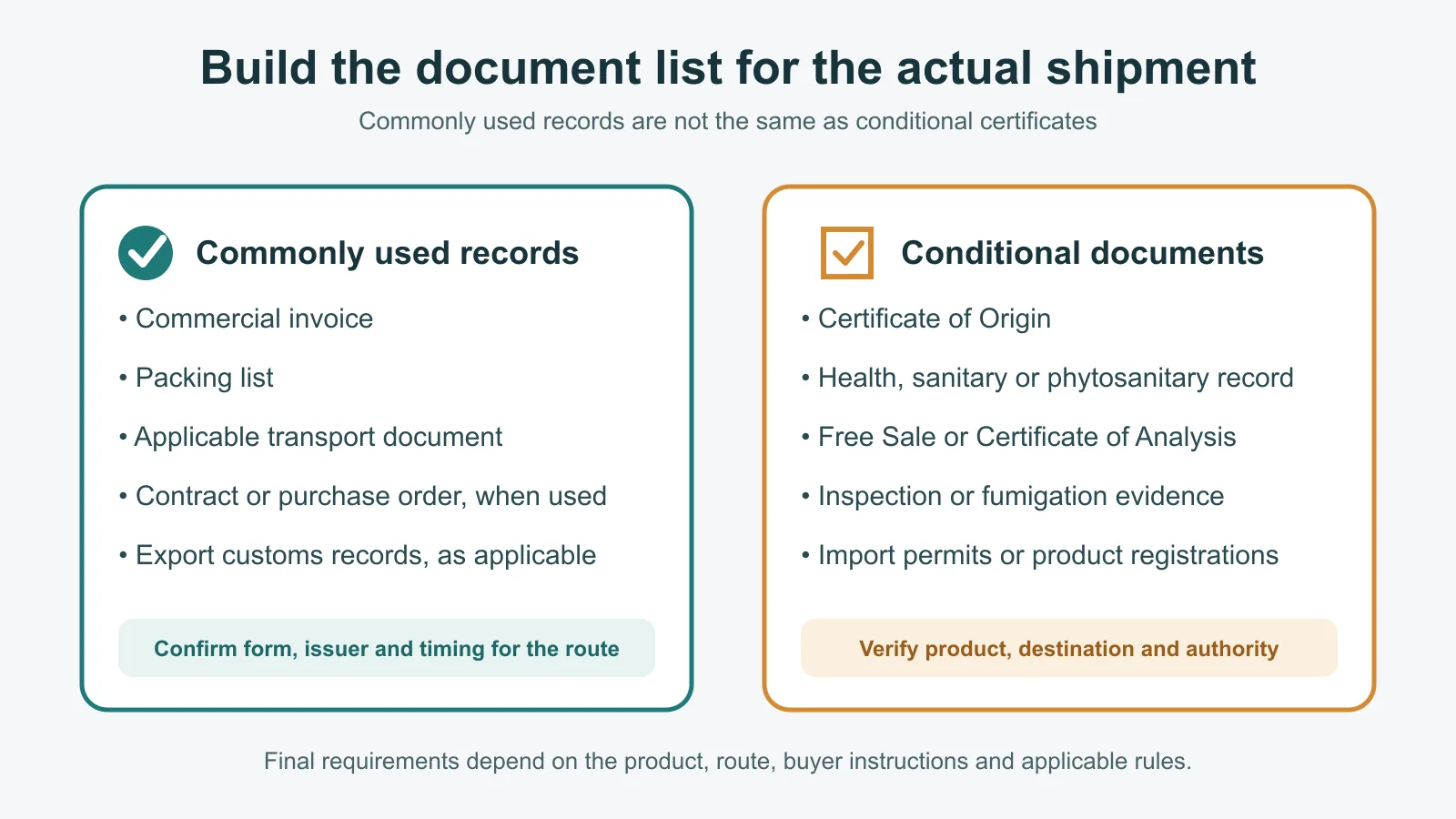 Document map separating commonly used records from conditional FMCG export documents