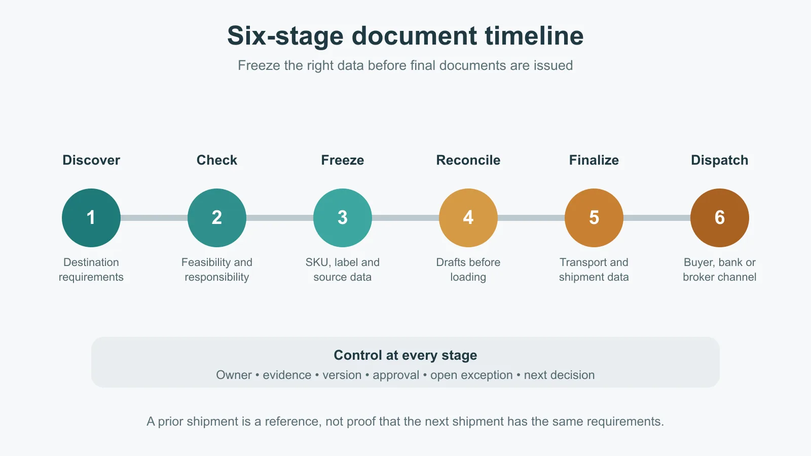Six-stage timeline for planning and approving FMCG export shipment documents