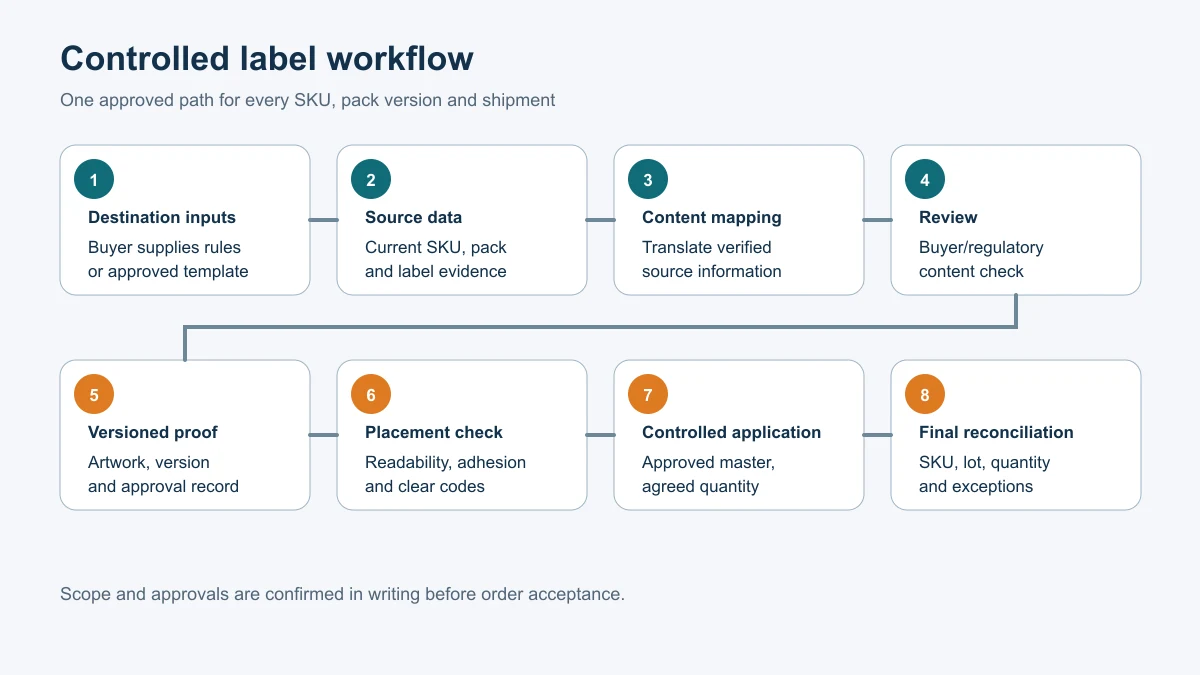 Eight-step controlled workflow for FMCG label preparation and application