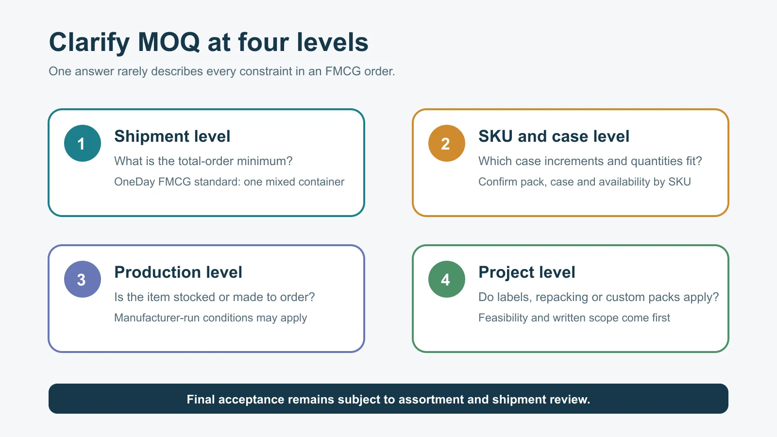 Four MOQ levels for an FMCG order: shipment, SKU and case, production, and project conditions