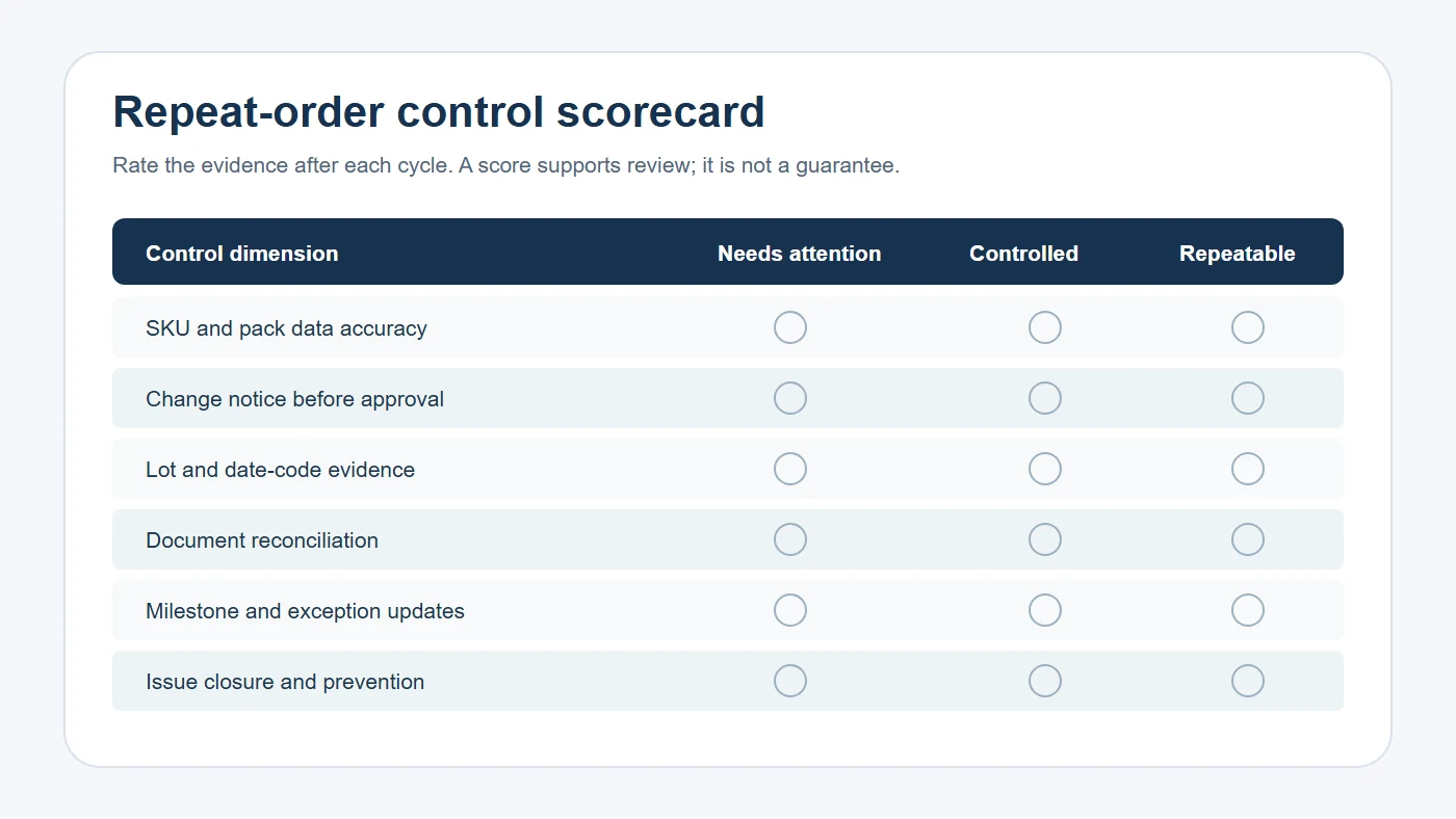 Six-dimension qualitative scorecard for reviewing FMCG repeat-order controls