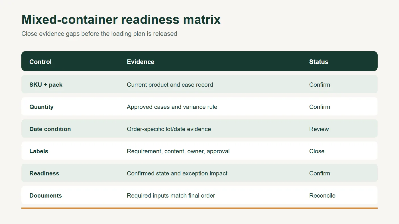Readiness matrix for SKU data, quantities, labels, dates and documents in a mixed FMCG container