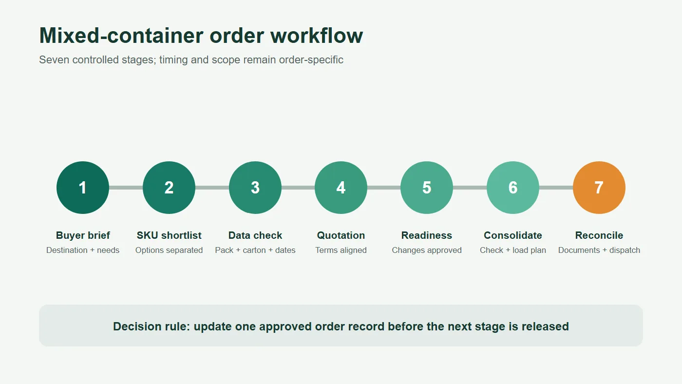 Seven-stage workflow for planning and dispatching a mixed-container FMCG order