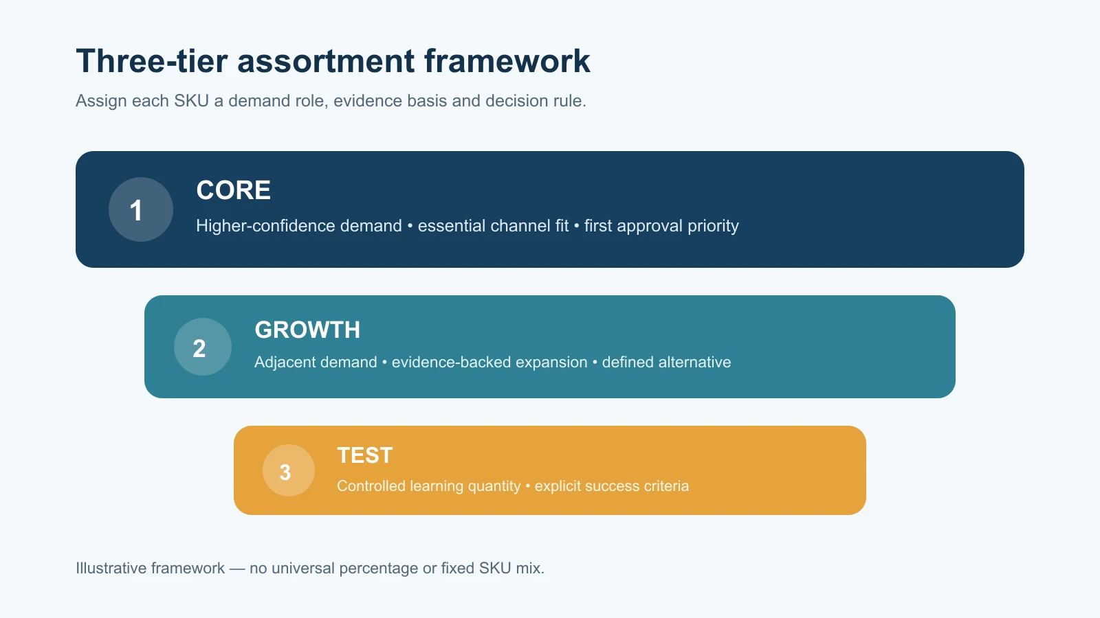 Illustrative three-tier framework for core, growth and test SKUs in a multi-brand FMCG order