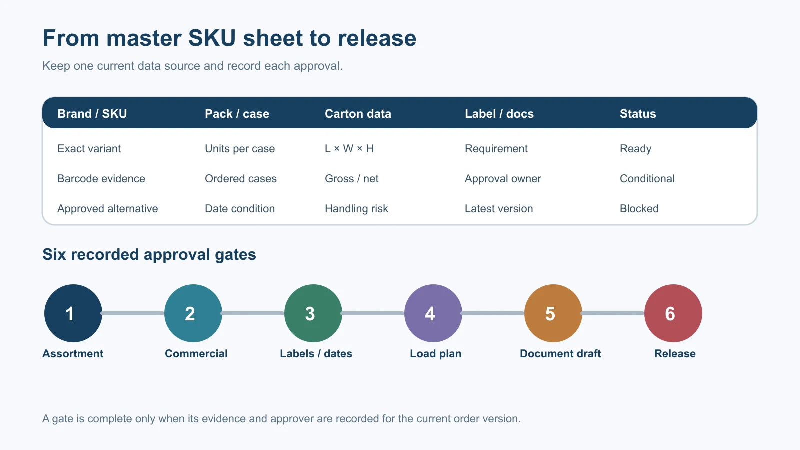 Master SKU sheet fields connected to six buyer approval gates for a multi-brand FMCG order