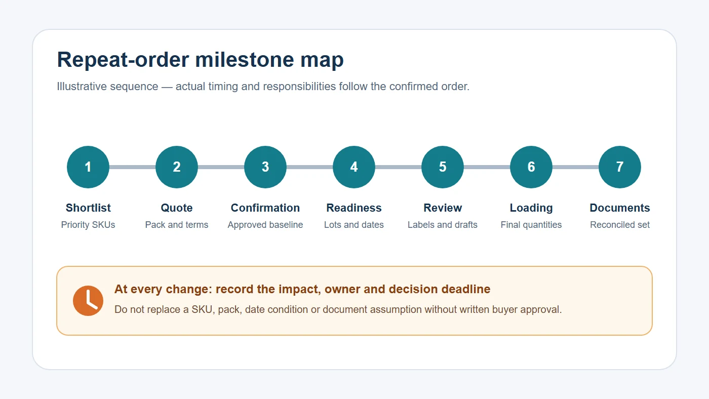 Illustrative seven-stage FMCG repeat-order milestone map from shortlist to final documents