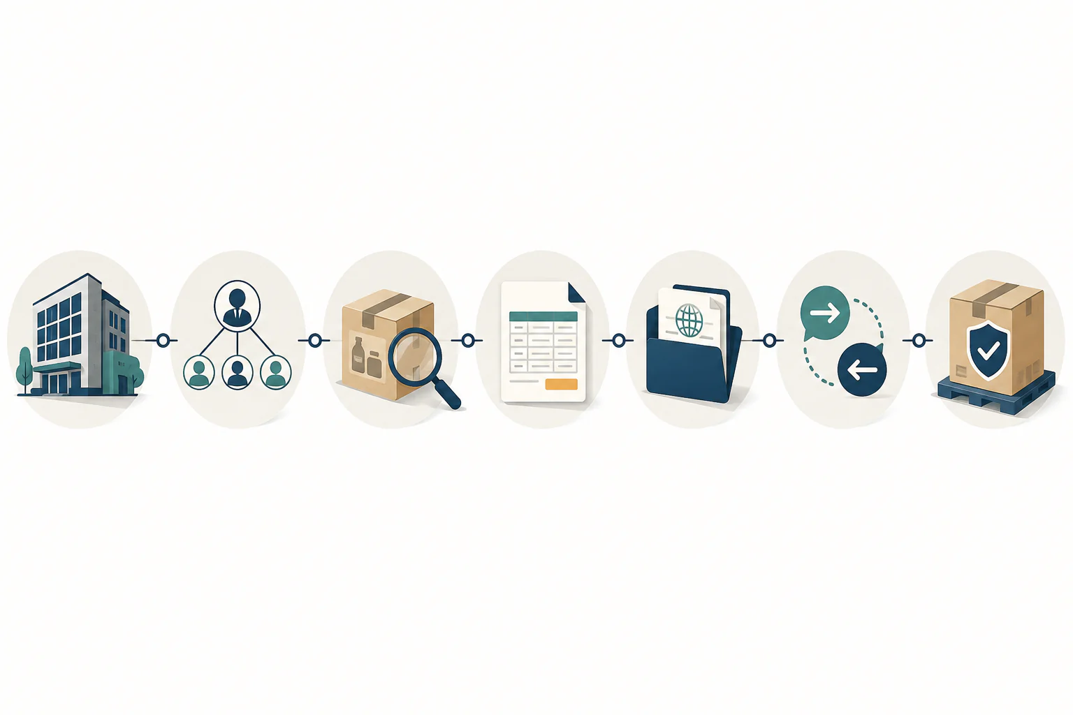 Seven-stage visual workflow for verifying an FMCG supplier